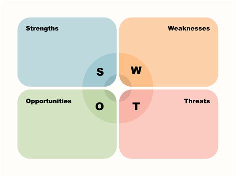 SWOT Analysis for a Multi.